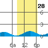 Niyrakpak Lagoon entrance tide chart for Friday, February 28, 2025
