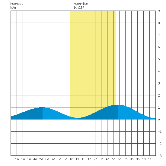 Niyrakpak Lagoon entrance tide chart for Sunday, February 2, 2025