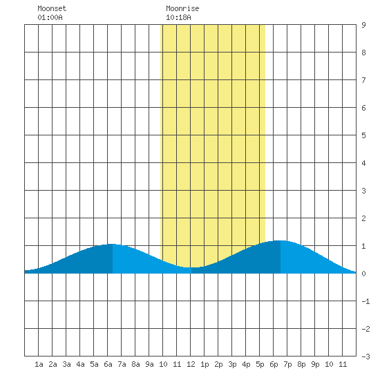 Niyrakpak Lagoon entrance tide chart for Monday, February 3, 2025