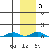 Niyrakpak Lagoon entrance tide chart for Monday, February 3, 2025