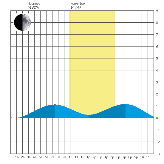 Niyrakpak Lagoon entrance tide chart for Tuesday, February 4, 2025