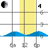 Niyrakpak Lagoon entrance tide chart for Tuesday, February 4, 2025