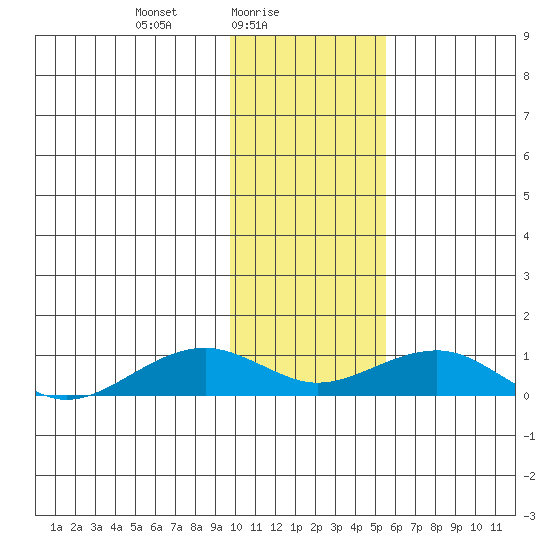 Niyrakpak Lagoon entrance tide chart for Wednesday, February 5, 2025