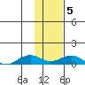 Niyrakpak Lagoon entrance tide chart for Wednesday, February 5, 2025