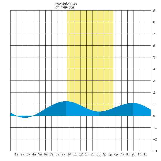 Niyrakpak Lagoon entrance tide chart for Thursday, February 6, 2025