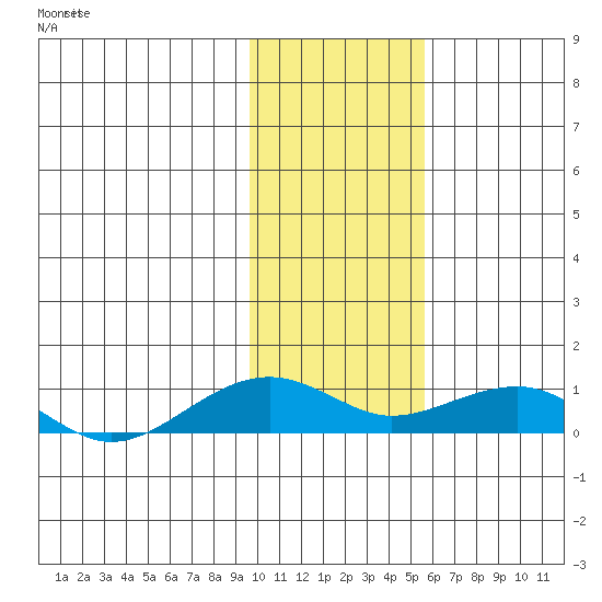 Niyrakpak Lagoon entrance tide chart for Friday, February 7, 2025