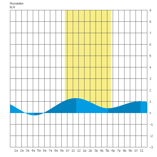 Niyrakpak Lagoon entrance tide chart for Saturday, February 8, 2025