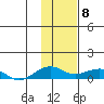 Niyrakpak Lagoon entrance tide chart for Saturday, February 8, 2025