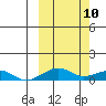 Niyrakpak Lagoon entrance tide chart for Monday, March 10, 2025