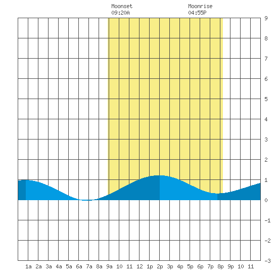 Niyrakpak Lagoon entrance tide chart for Tuesday, March 11, 2025