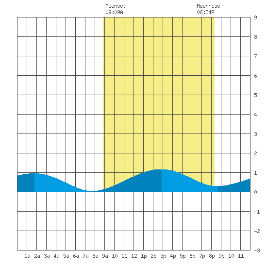 Niyrakpak Lagoon entrance tide chart for Wednesday, March 12, 2025