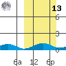 Niyrakpak Lagoon entrance tide chart for Thursday, March 13, 2025