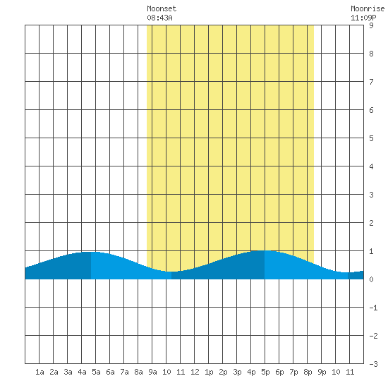 Niyrakpak Lagoon entrance tide chart for Saturday, March 15, 2025