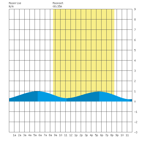 Niyrakpak Lagoon entrance tide chart for Sunday, March 16, 2025