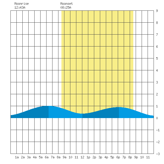 Niyrakpak Lagoon entrance tide chart for Monday, March 17, 2025