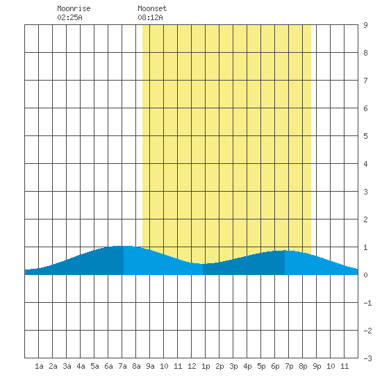 Niyrakpak Lagoon entrance tide chart for Tuesday, March 18, 2025