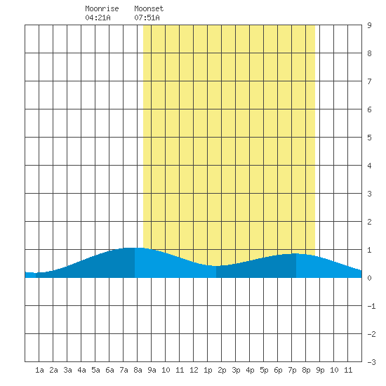Niyrakpak Lagoon entrance tide chart for Wednesday, March 19, 2025