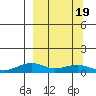 Niyrakpak Lagoon entrance tide chart for Wednesday, March 19, 2025