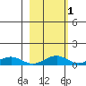 Niyrakpak Lagoon entrance tide chart for Saturday, March 1, 2025