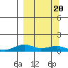 Niyrakpak Lagoon entrance tide chart for Thursday, March 20, 2025