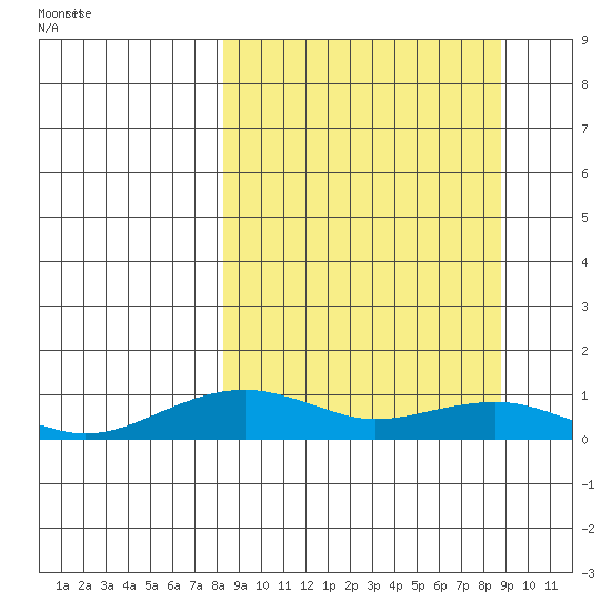 Niyrakpak Lagoon entrance tide chart for Friday, March 21, 2025