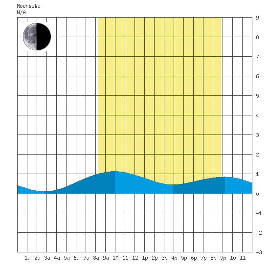 Niyrakpak Lagoon entrance tide chart for Saturday, March 22, 2025