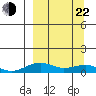 Niyrakpak Lagoon entrance tide chart for Saturday, March 22, 2025