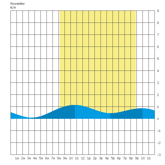 Niyrakpak Lagoon entrance tide chart for Sunday, March 23, 2025
