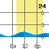 Niyrakpak Lagoon entrance tide chart for Monday, March 24, 2025