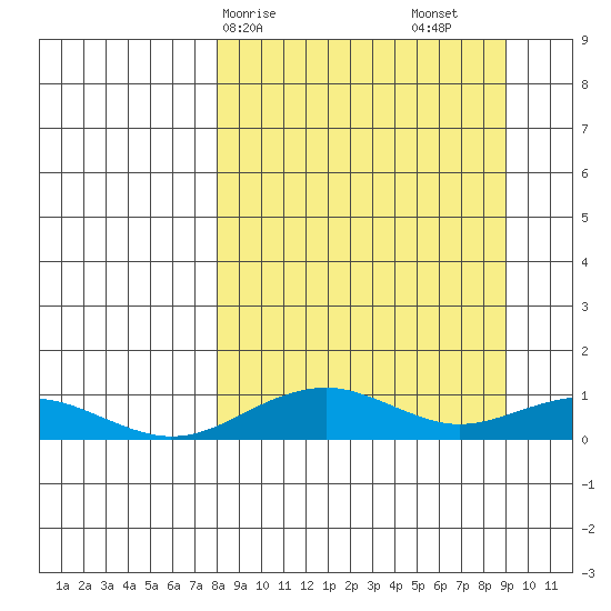 Niyrakpak Lagoon entrance tide chart for Wednesday, March 26, 2025