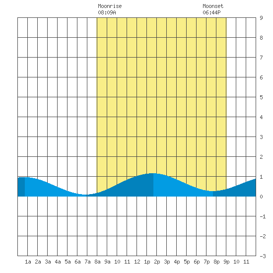 Niyrakpak Lagoon entrance tide chart for Thursday, March 27, 2025