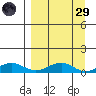 Niyrakpak Lagoon entrance tide chart for Saturday, March 29, 2025