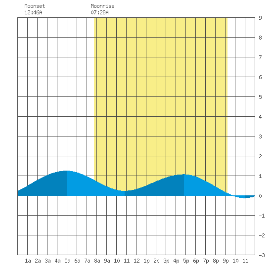 Niyrakpak Lagoon entrance tide chart for Monday, March 31, 2025