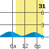 Niyrakpak Lagoon entrance tide chart for Monday, March 31, 2025