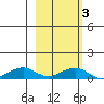 Niyrakpak Lagoon entrance tide chart for Monday, March 3, 2025