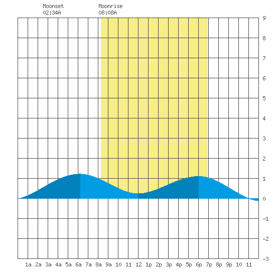 Niyrakpak Lagoon entrance tide chart for Tuesday, March 4, 2025