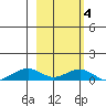 Niyrakpak Lagoon entrance tide chart for Tuesday, March 4, 2025