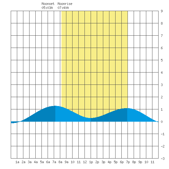 Niyrakpak Lagoon entrance tide chart for Wednesday, March 5, 2025