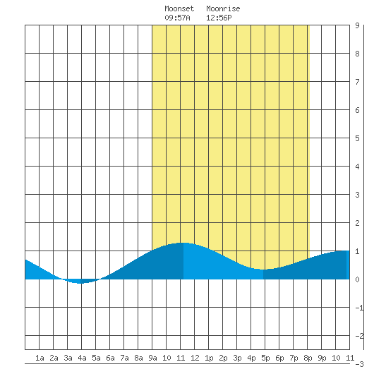 Niyrakpak Lagoon entrance tide chart for Sunday, March 9, 2025