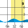 Niyrakpak Lagoon entrance tide chart for Sunday, March 9, 2025