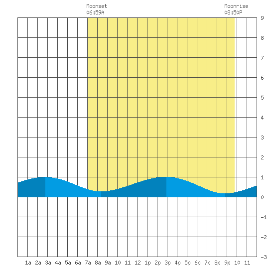 Niyrakpak Lagoon entrance tide chart for Friday, April 11, 2025