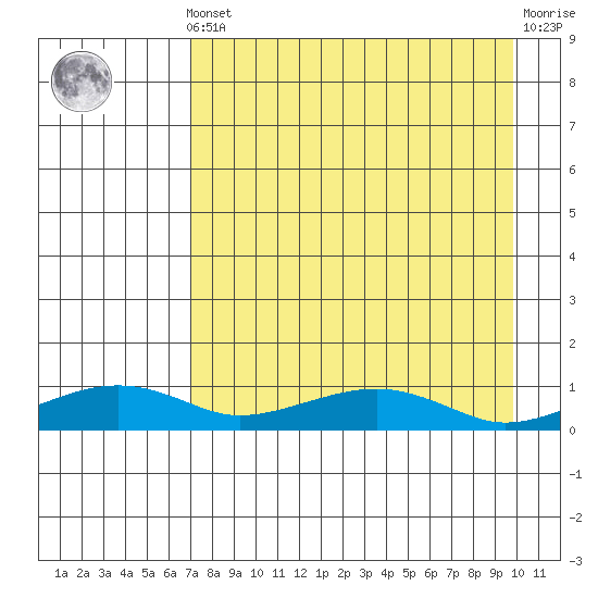Niyrakpak Lagoon entrance tide chart for Saturday, April 12, 2025