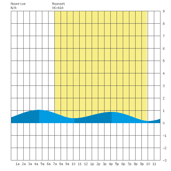 Niyrakpak Lagoon entrance tide chart for Sunday, April 13, 2025