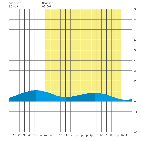 Niyrakpak Lagoon entrance tide chart for Monday, April 14, 2025