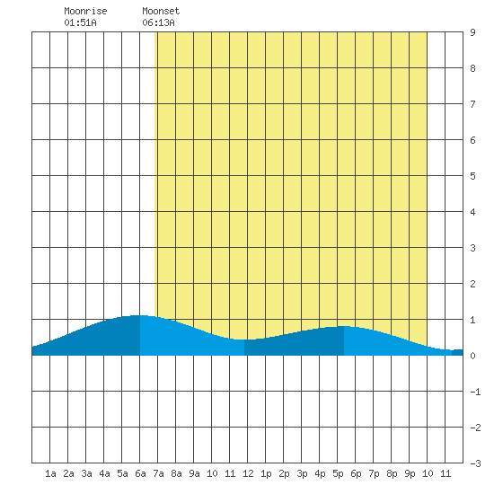 Niyrakpak Lagoon entrance tide chart for Tuesday, April 15, 2025