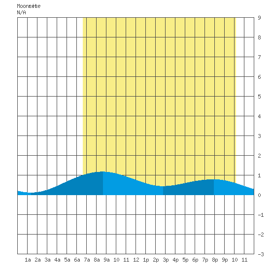 Niyrakpak Lagoon entrance tide chart for Saturday, April 19, 2025