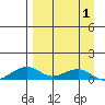 Niyrakpak Lagoon entrance tide chart for Tuesday, April 1, 2025