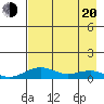 Niyrakpak Lagoon entrance tide chart for Sunday, April 20, 2025
