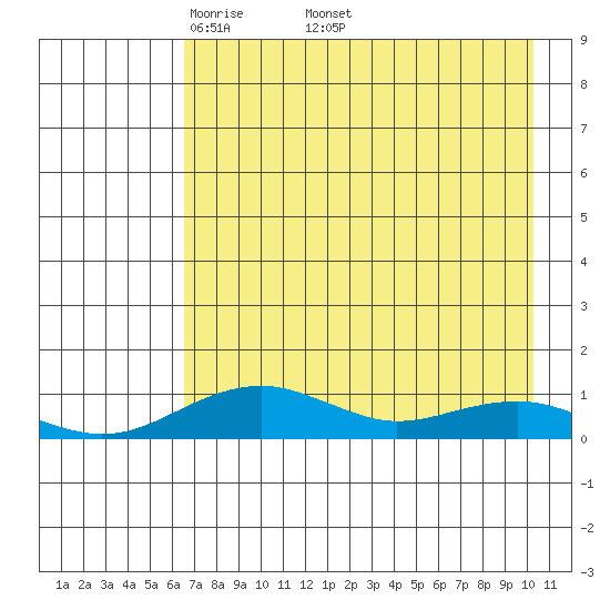 Niyrakpak Lagoon entrance tide chart for Monday, April 21, 2025