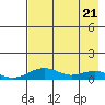 Niyrakpak Lagoon entrance tide chart for Monday, April 21, 2025